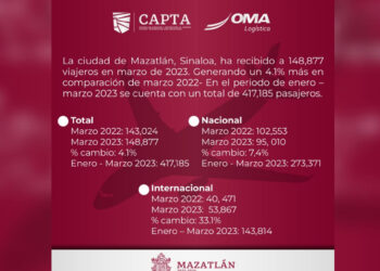 Incrementa 4.1% llegada de pasajeros vía aérea a Mazatlán