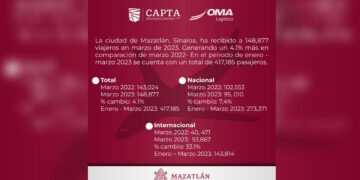 Incrementa 4.1% llegada de pasajeros vía aérea a Mazatlán