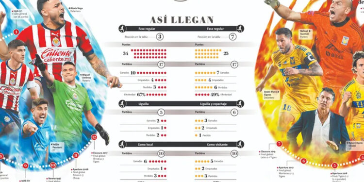 Final del Clausura 2023: Chivas y Tigres, en juego la grandeza en un partido