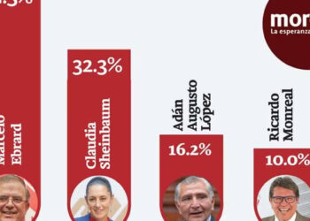 Marcelo Ebrard se mantiene al frente de las encuestas de presidenciables