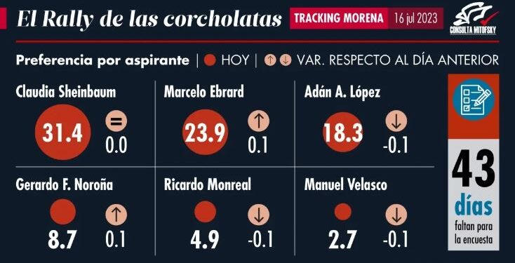 El Rally de las corcholatas, 16 de julio de 2023