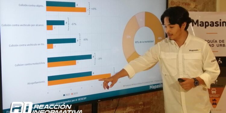 En 6 meses se han registrado mil 354 siniestros viales en Culiacán : Mapasin