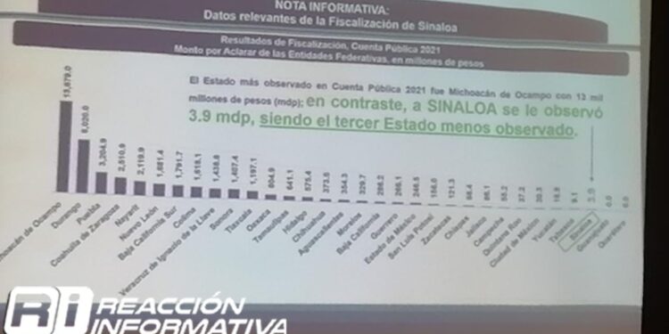 Realiza auditoría Colmena, Sinaloa entre los tres estados mejor evaluados en el desempeño: ASF
