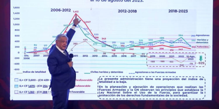 No hay desaparecidos ni hay masacres en mi gobierno, afirma AMLO
