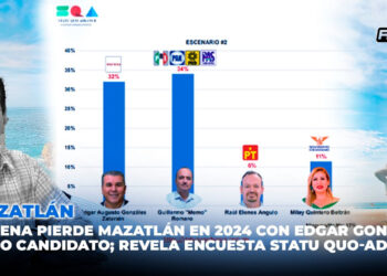 Morena pierde Mazatlán en 2024 con Edgar González a la cabeza; revela encuesta Statu Quo-Advance
