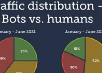 Bots representarían más del 42% del tráfico de internet en México