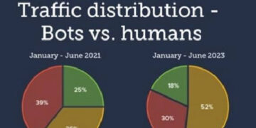 Bots representarían más del 42% del tráfico de internet en México