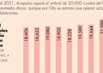 Recuperación en el sector turístico de Acapulco avanza de forma desigual
