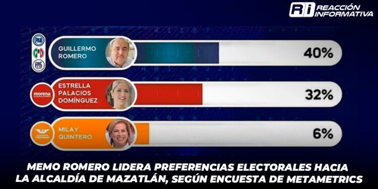 Memo Romero lidera preferencias electorales hacia la alcaldía de Mazatlán, según encuesta de MetaMetrics