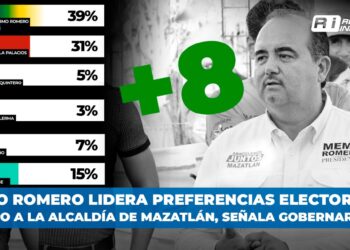 Memo Romero lidera preferencias electorales rumbo a la alcaldía de Mazatlán, señala GobernarteMX