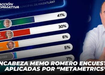 Encabeza Memo Romero encuesta por la alcaldía mazatleca aplicada por “MetaMetrics”
