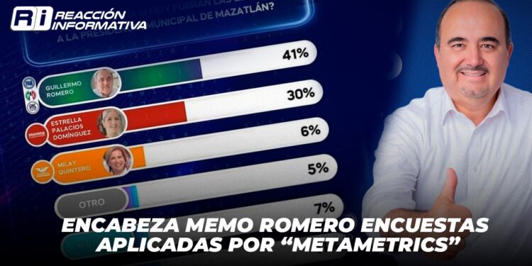 Encabeza Memo Romero encuesta por la alcaldía mazatleca aplicada por “MetaMetrics”