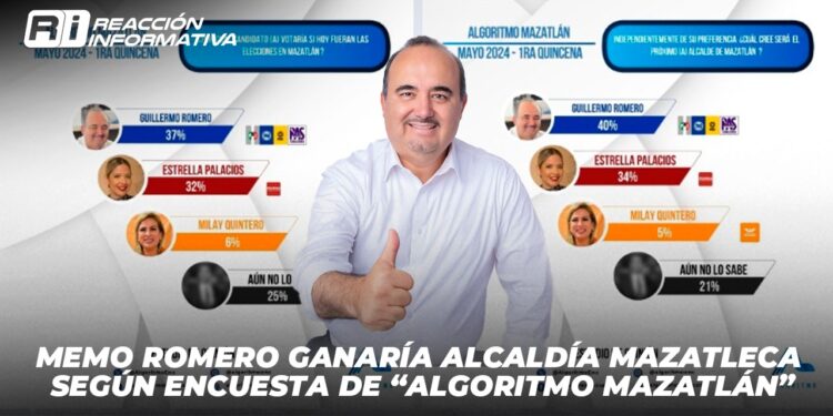 Memo Romero ganaría alcaldía mazatleca según encuesta de “Algoritmo Mazatlán”
