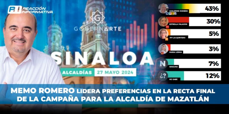 Memo Romero lidera preferencias en la recta final de la campaña para la alcaldía de Mazatlán