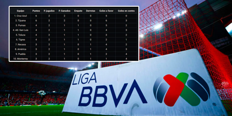 Así va la tabla general de la Liga MX tras la jornada 2