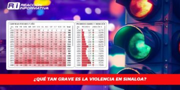 ¿Qué tan grave es la violencia en Sinaloa?