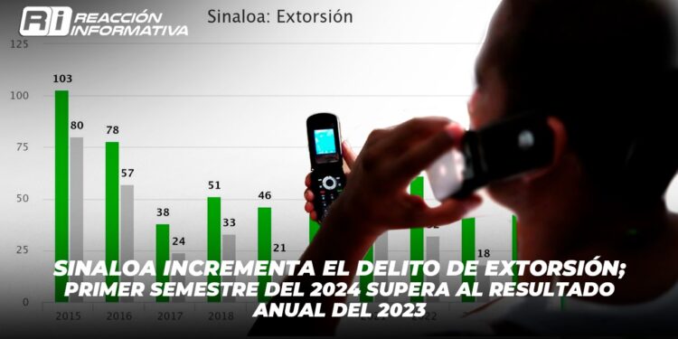Sinaloa incrementa el delito de extorsión; primer semestre del 2024 supera al resultado anual del 2023