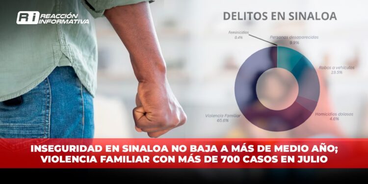 Inseguridad en Sinaloa NO BAJA a más de medio año; Violencia Familiar con más de 700 casos en julio