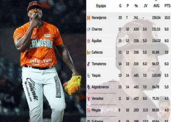 Hermosillo más líder que nunca; así va el standing en la Liga del Pacífico