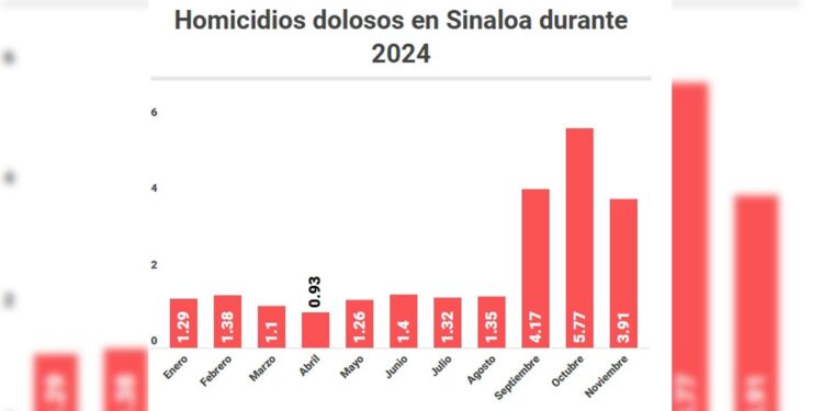 Octubre refleja el mes con más homicidios en Sinaloa en este 2024