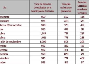 La asistencia presencial a las escuelas es de 81% en Culiacán: SEPyC