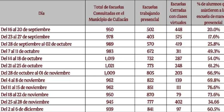 La asistencia presencial a las escuelas es de 81% en Culiacán: SEPyC
