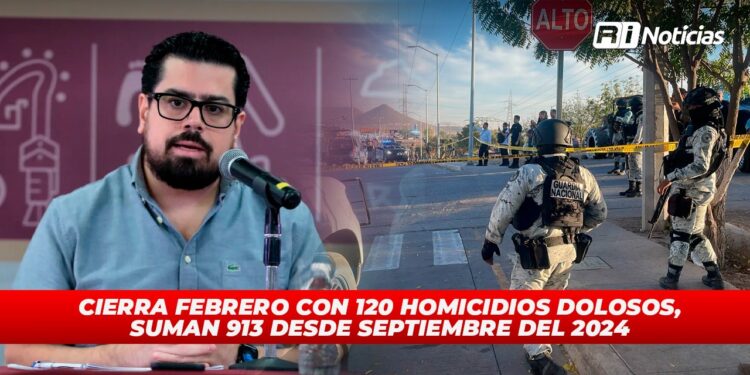 Cierra febrero con 120 homicidios dolosos, suman 913 desde septiembre del 2024