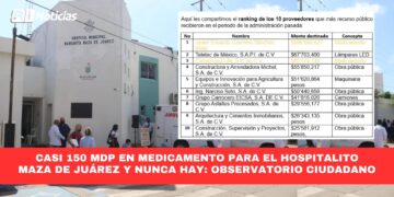Casi 150 mdp en medicamento para el Hospitalito Maza de Juárez y nunca hay: Observatorio Ciudadano