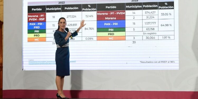 Tras elección, Morena ahora gobierna a más población en Durango y Veracruz, asegura Sheinbaum