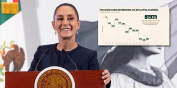 A horas de la llegada de Claudia Sheinbaum, Culiacán registra reducción en homicidios dolosos