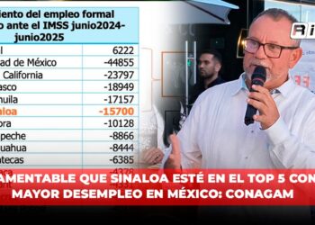 Lamentable que Sinaloa esté en el Top 5 con mayor desempleo en México: CONAGAM