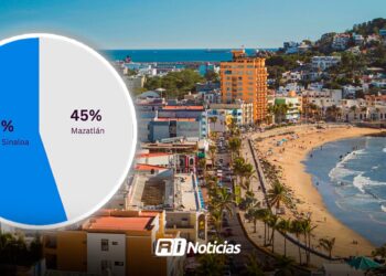 Mazatlán agrupa más del 45% de la inversión privada en Sinaloa