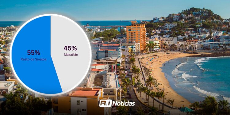 Mazatlán agrupa más del 45% de la inversión privada en Sinaloa