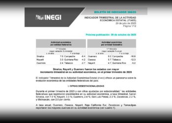 Sinaloa encabeza el crecimiento económico nacional en el primer trimestre de 2025