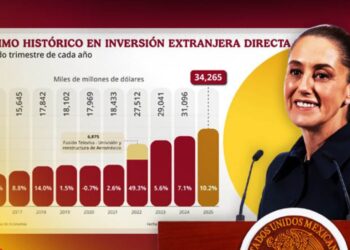 “Ni los aranceles pudieron con la economía”: Sheinbaum presume inversión extranjera