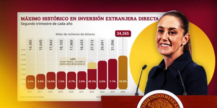 “Ni los aranceles pudieron con la economía”: Sheinbaum presume inversión extranjera