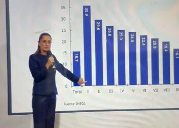 Familias más pobres tuvieron un aumento en su ingreso de hasta 35.9 por ciento 
