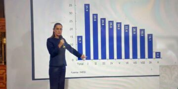 Familias más pobres tuvieron un aumento en su ingreso de hasta 35.9 por ciento 