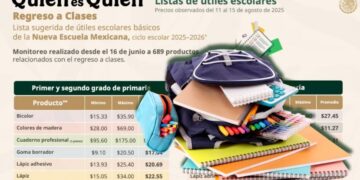 Regreso a clases: LISTA sugerida de útiles escolares para el ciclo escolar 2025 – 2026, según Profeco