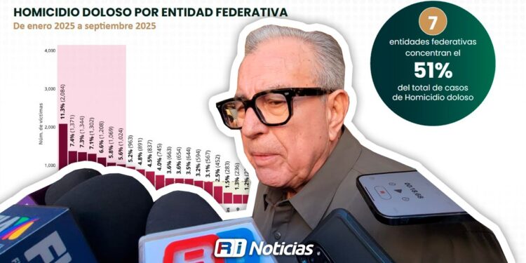 “No basta con que bajen los homicidios, hay que combatirlos”: Rocha Moya