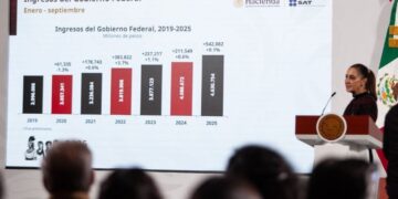 Muestran resultados de la recaudación fiscal de 2025: “cifras históricas”, dice Sheinbaum