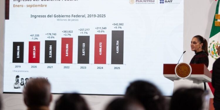 Muestran resultados de la recaudación fiscal de 2025: “cifras históricas”, dice Sheinbaum