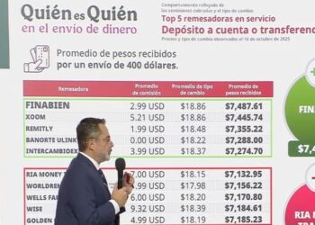 Finabien es la remesadora con mejor tipo de cambio, señala Profeco