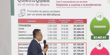 Finabien es la remesadora con mejor tipo de cambio, señala Profeco
