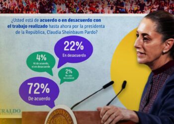 Mexicanos cierran filas con Sheinbaum: 7 de cada 10 aprueban su gobierno