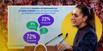 Mexicanos cierran filas con Sheinbaum: 7 de cada 10 aprueban su gobierno