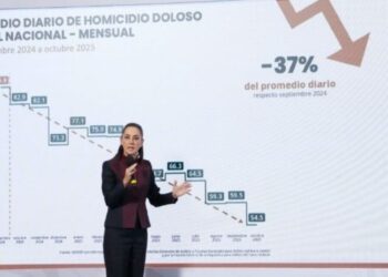 Claudia Sheinbaum informa que se registran 32 homicidios dolosos menos diarios de septiembre 2024 a octubre 2025