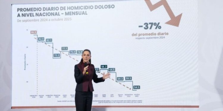 Claudia Sheinbaum informa que se registran 32 homicidios dolosos menos diarios de septiembre 2024 a octubre 2025
