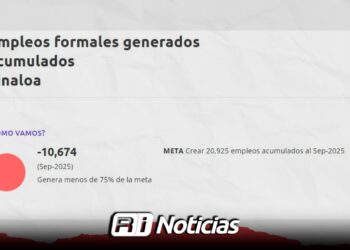 Sinaloa lidera pérdida de empleos formales en el país durante 2025