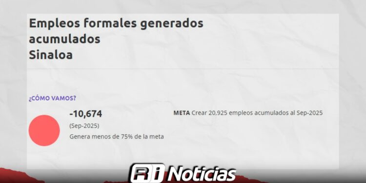 Sinaloa lidera pérdida de empleos formales en el país durante 2025